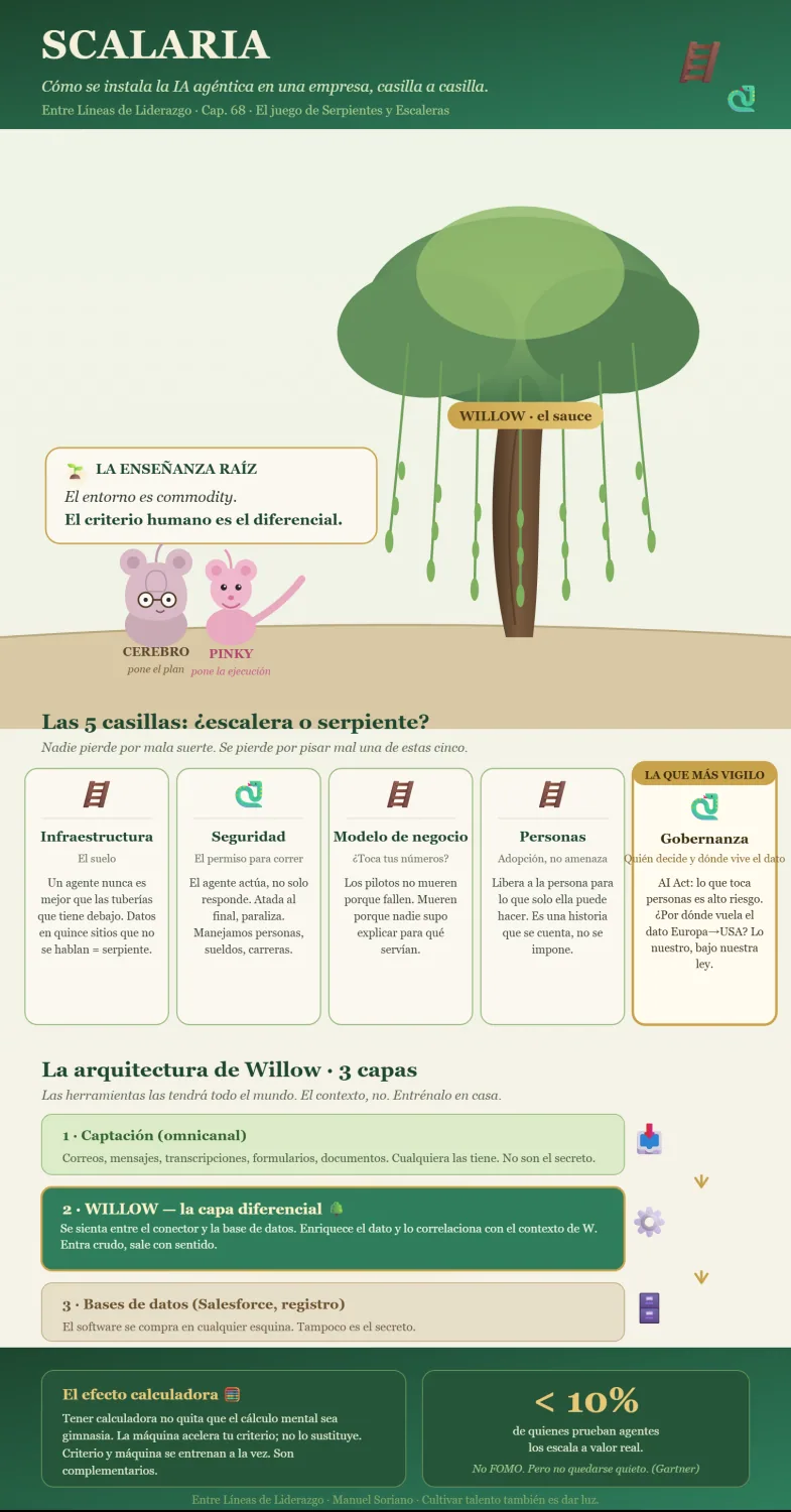 From data to judgement: what Willow adds between capture and the database