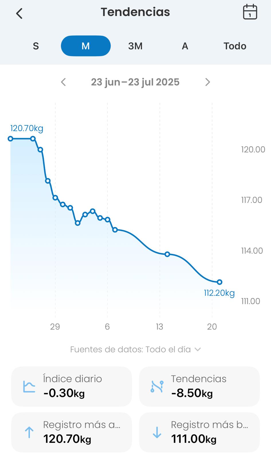 Weight trend chart in an app dropping from 120.70 kg to 112.20 kg in one month