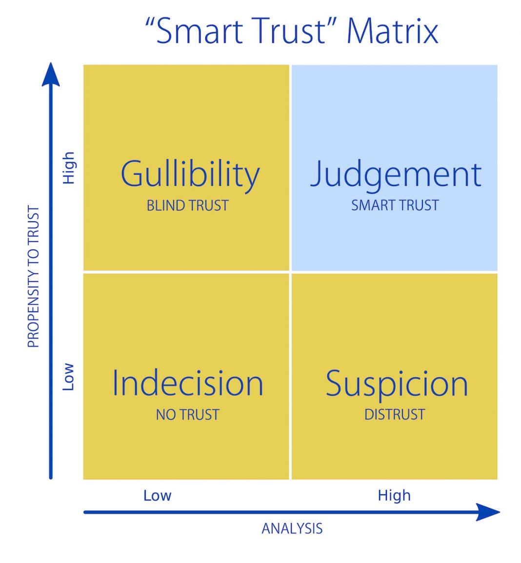 Smart Trust matrix with the Gullibility, Judgement, Indecision and Suspicion quadrants based on trust and analysis