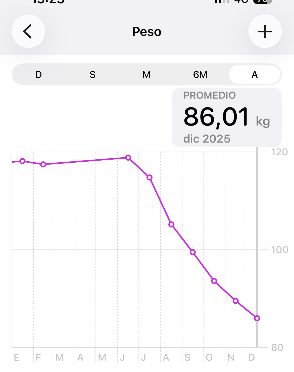 Weight chart on a phone dropping from around 118 kg to an average of 86.01 kg in December 2025