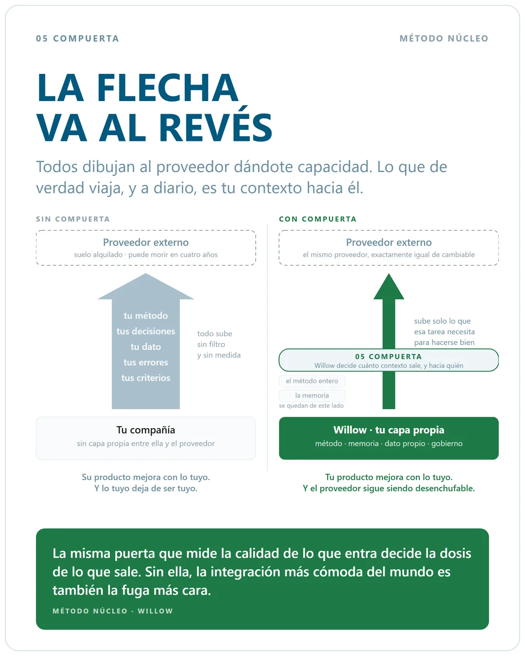 Comparaci&oacute;n en dos columnas: sin compuerta, el m&eacute;todo, las decisiones y el dato de la compa&ntilde;&iacute;a suben sin filtro hacia el proveedor externo; con compuerta, solo sube la porci&oacute;n que cada tarea necesita y el m&eacute;todo y la memoria se quedan dentro