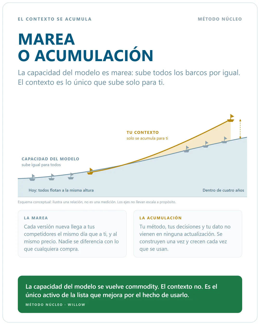 Gr&aacute;fico conceptual de dos curvas: la capacidad del modelo sube por igual para todos los barcos, mientras la curva del contexto propio se separa hacia arriba porque solo se acumula para quien lo trabaja