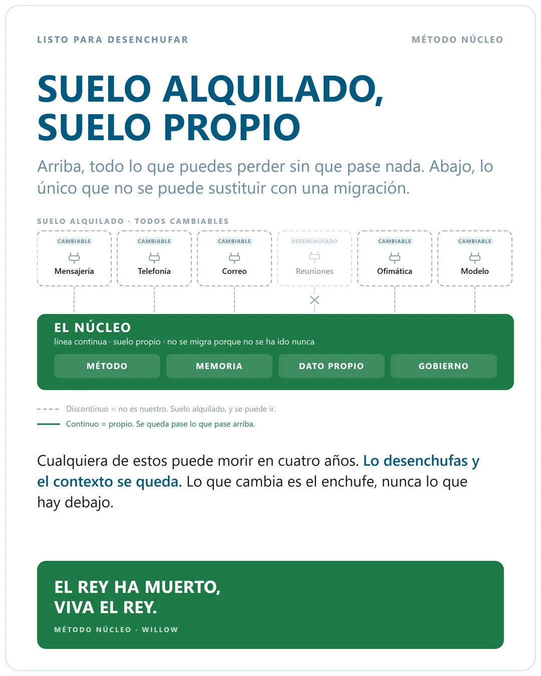 Esquema de suelo alquilado frente a suelo propio: arriba, seis proveedores dibujados en l&iacute;nea discontinua y uno de ellos desenchufado; abajo, el n&uacute;cleo en l&iacute;nea continua con sus cuatro pilares intactos
