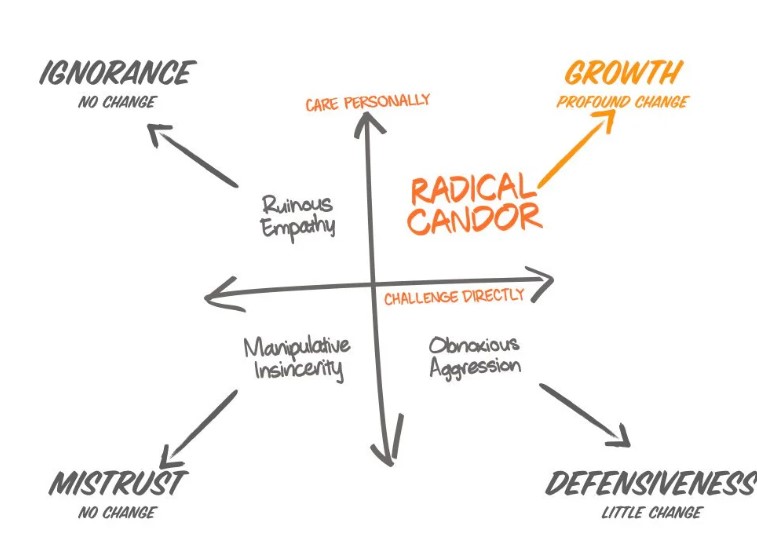 Kim Scott's Radical Candor matrix with the care personally and challenge directly axes