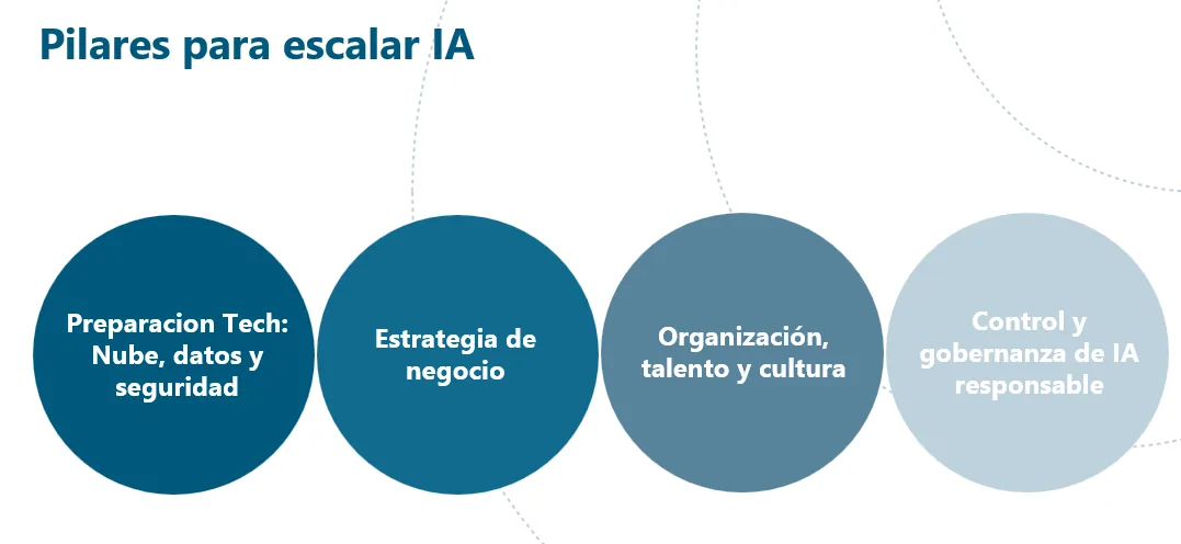 The four pillars aligned: infrastructure, governance, business model and culture