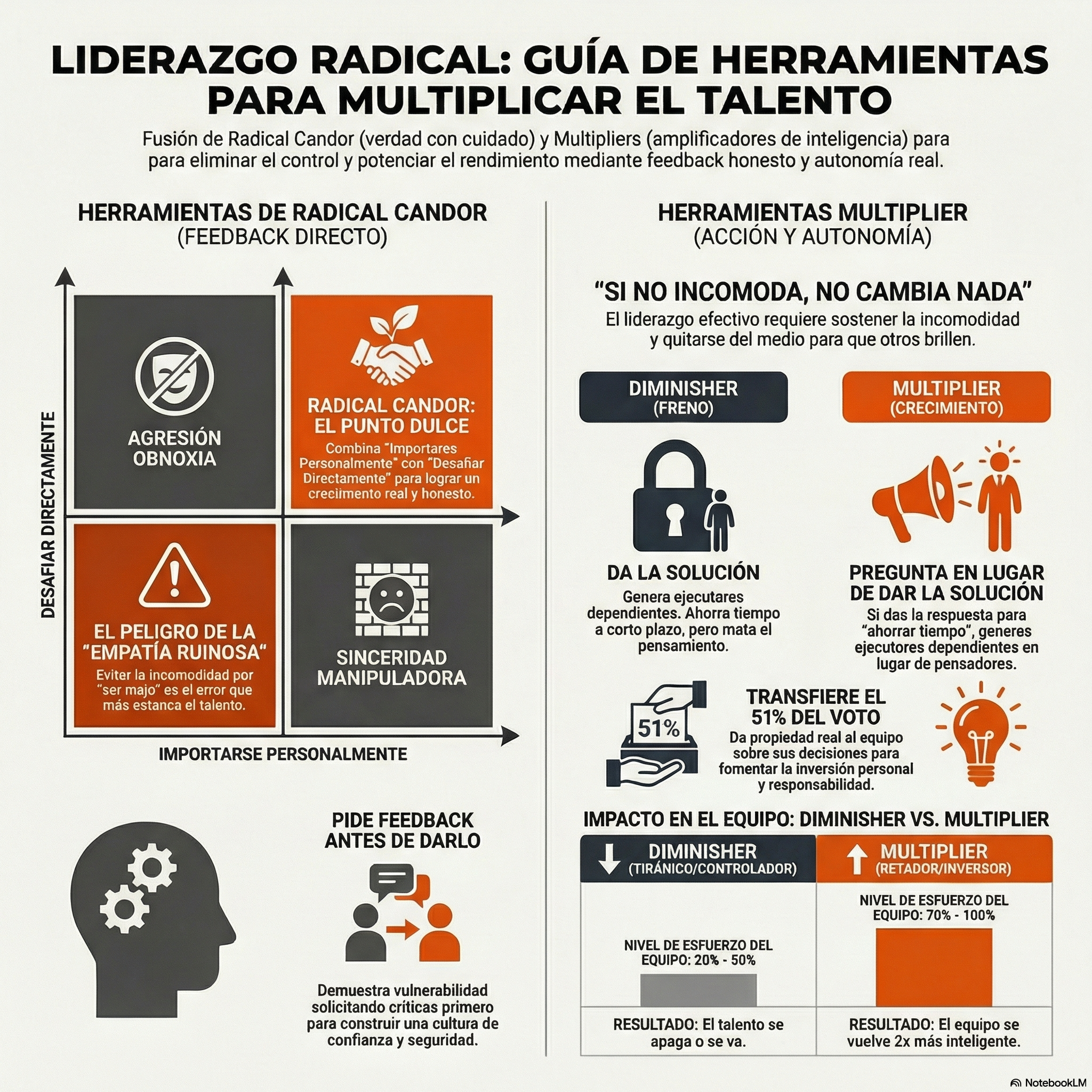 Infographic combining Radical Candor and Multipliers as tools to multiply talent