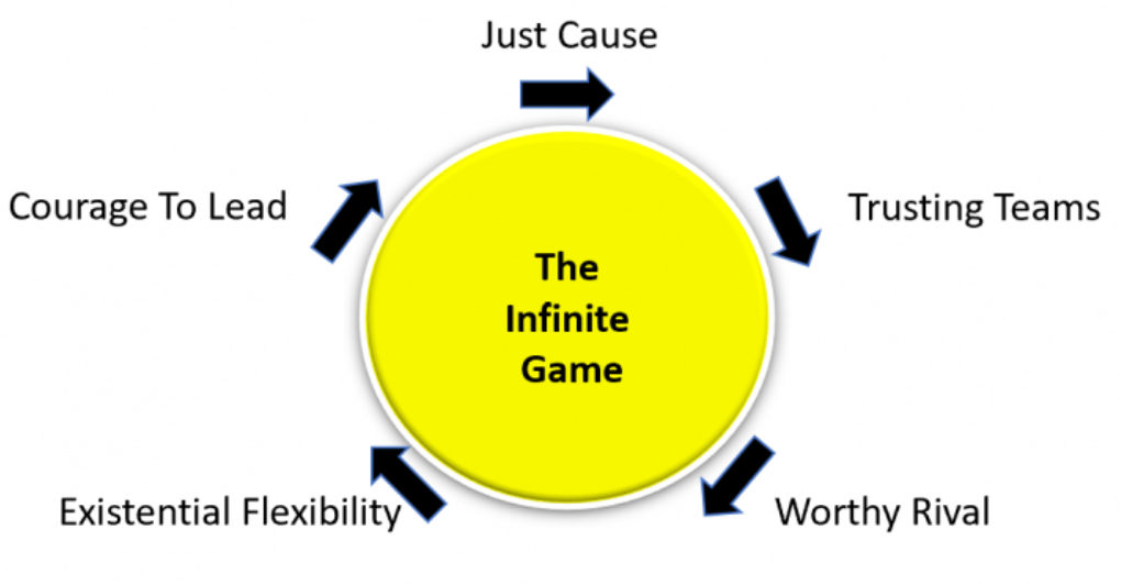 Diagram of Simon Sinek's The Infinite Game with its 5 elements around a yellow circle