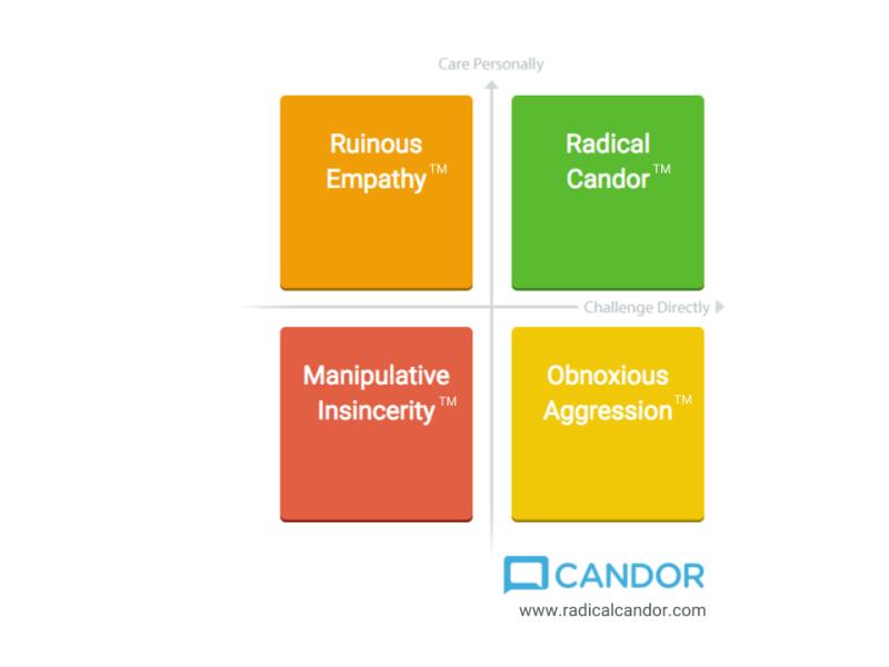 The Radical Candor quadrant: Ruinous Empathy, Radical Candor, Manipulative Insincerity and Obnoxious Aggression
