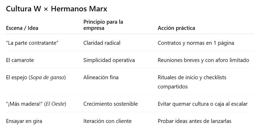 A W Culture by the Marx Brothers table linking each scene to a business principle and a practical action