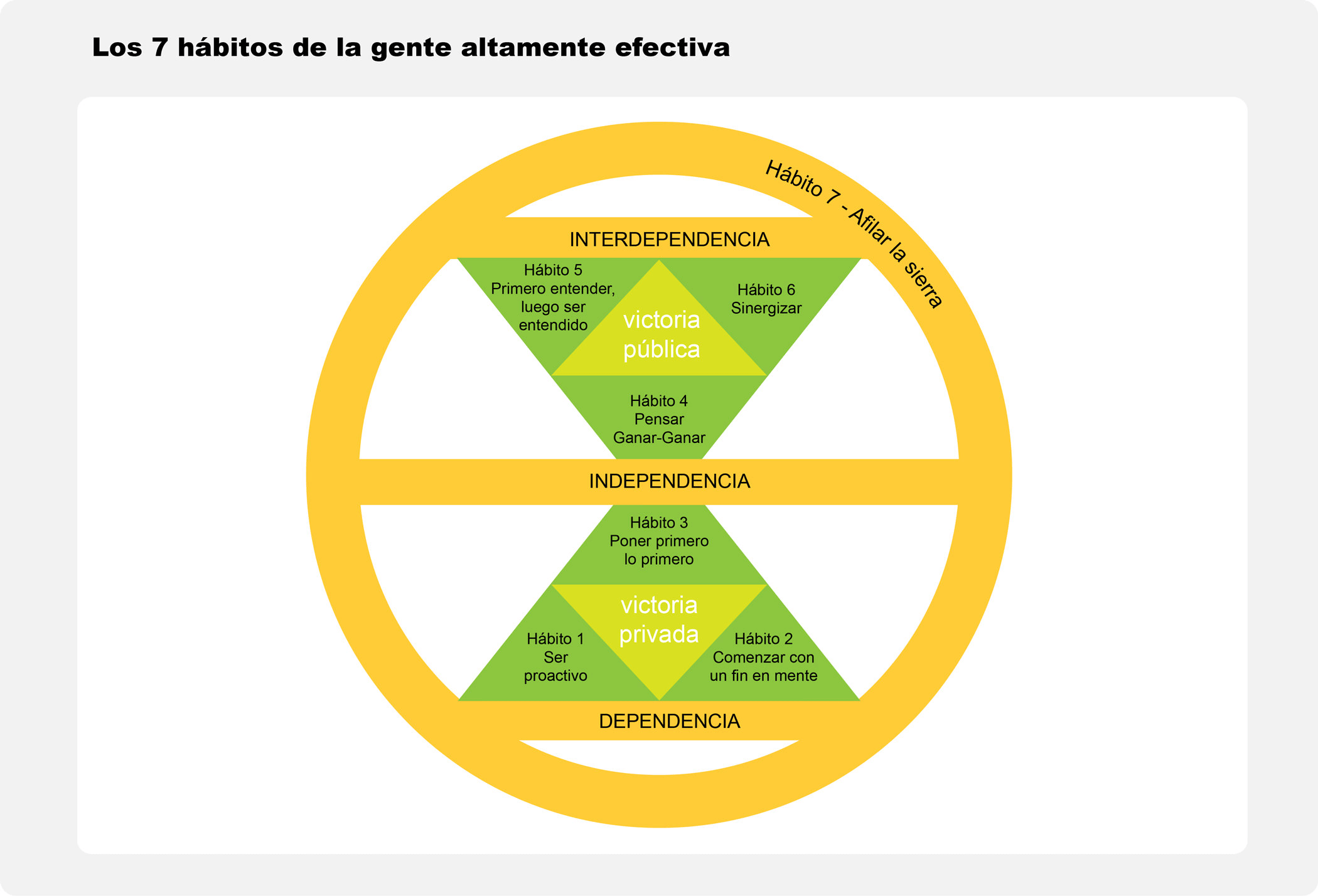 Circular diagram of Covey's 7 habits showing the private victory and the public victory