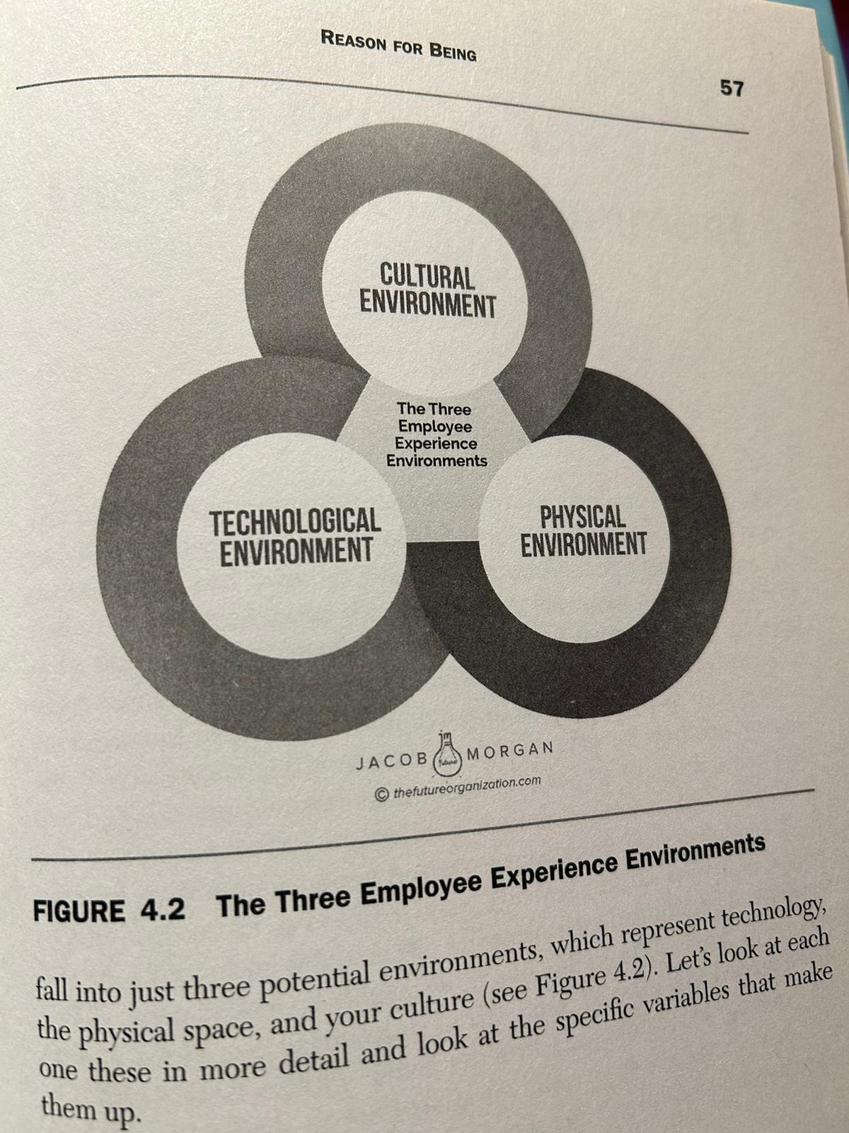Diagram of the three environments of the employee experience: cultural, technological and physical