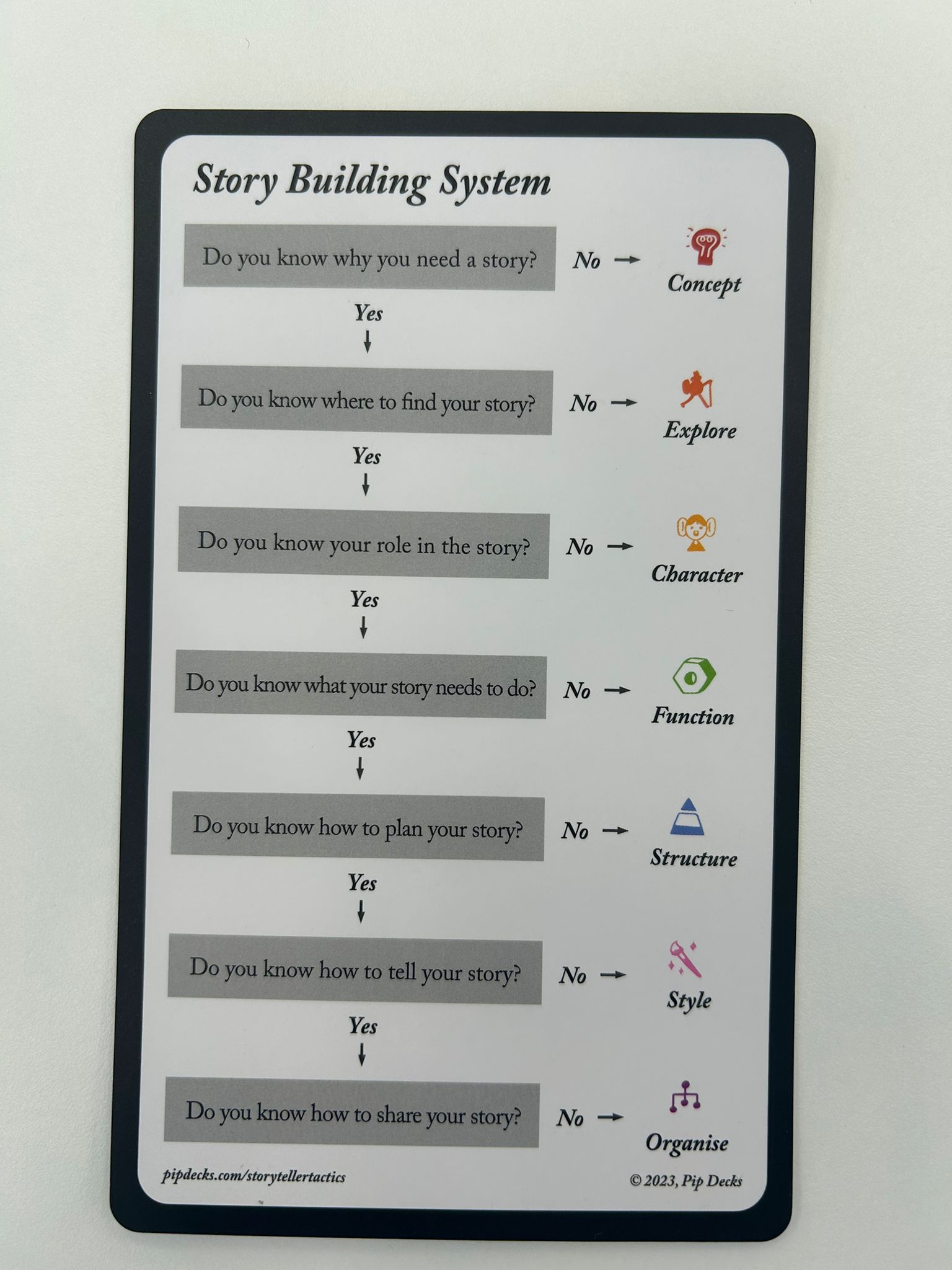 Story Building System card by Pip Decks with a decision tree for building a narrative