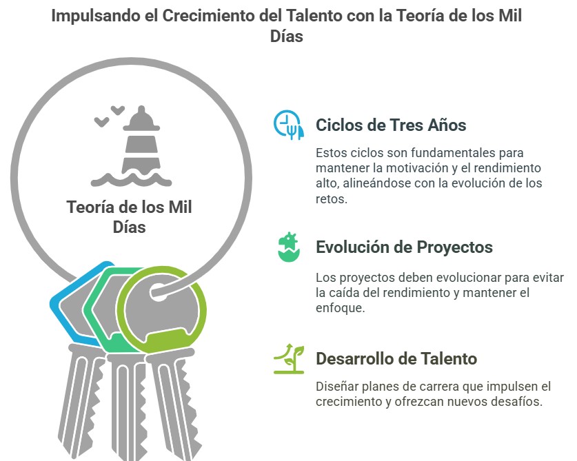 Infographic of the Thousand-Day Theory: three-year cycles, project evolution and talent development